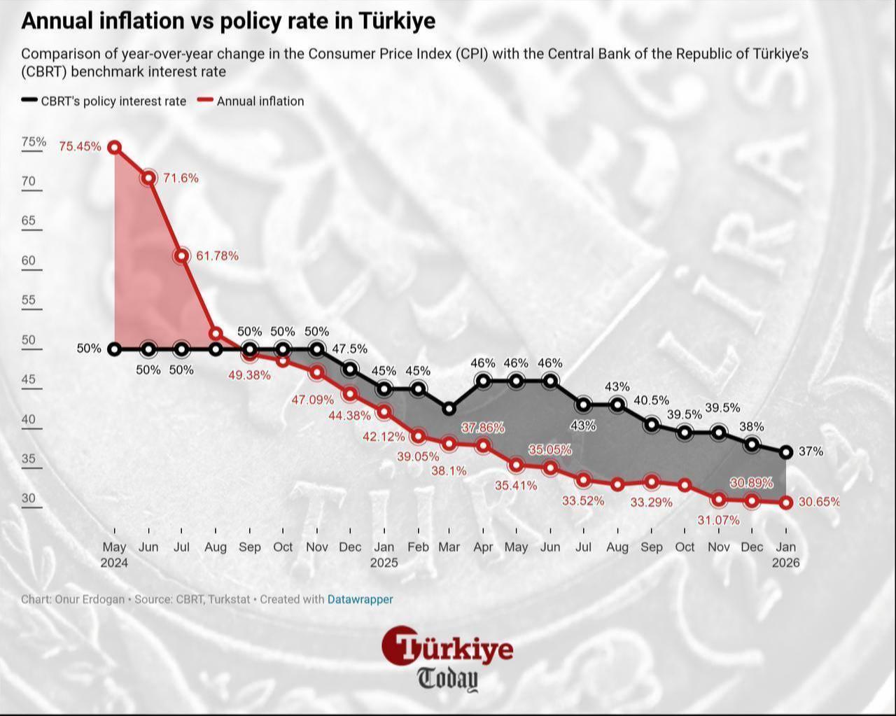 Line chart shows Türkiye’s annual inflation and the Central Bank of the Republic of Türkiye’s (CBRT) policy interest rate between May 2024 and January 2026. (Chart by Onur Erdogan/Türkiye Today)
