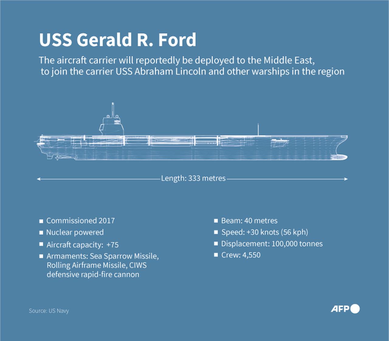 Infographic showing the US aircraft carrier, USS Gerald R. Ford, which will reportedly be deployed to the Middle East to join the carrier USS Abraham Lincoln and other warships in the region. (AFP Infographic)