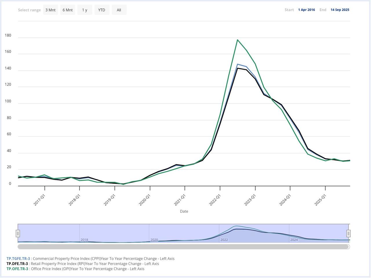 Line chart shows annual percentage changes in Türkiye’s commercial, retail, and office property price indices from April 2016 to September 2025. (Chart via CBRT)