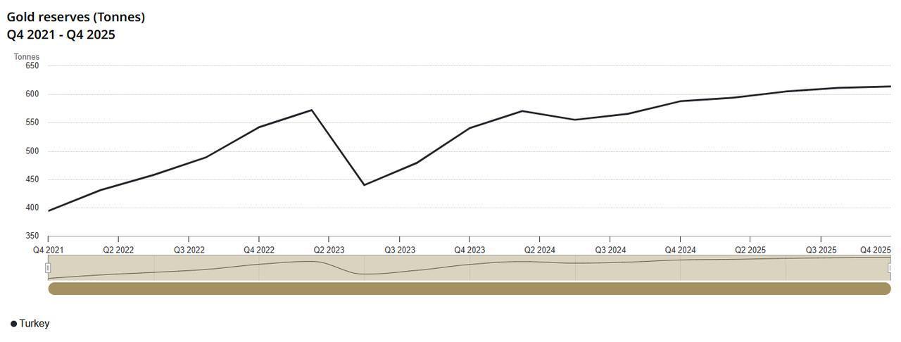 Line chart shows Türkiye’s gold reserves increasing from 394 tons in Q4 2021 to 613 tons in Q4 2025. (Chart via WGC)