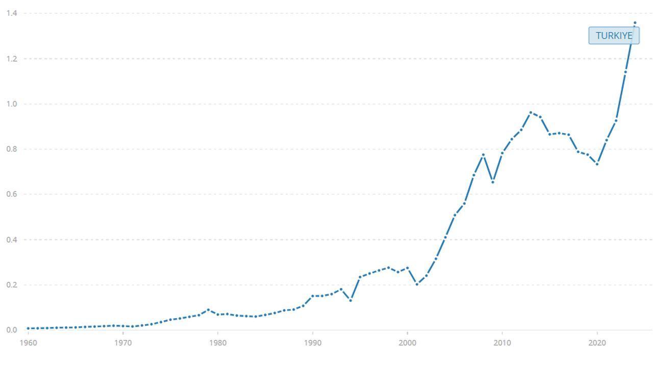 Line chart shows Türkiye’s gross domestic product (GDP) at current prices from 1960 to 2024. (Chart via World Bank)