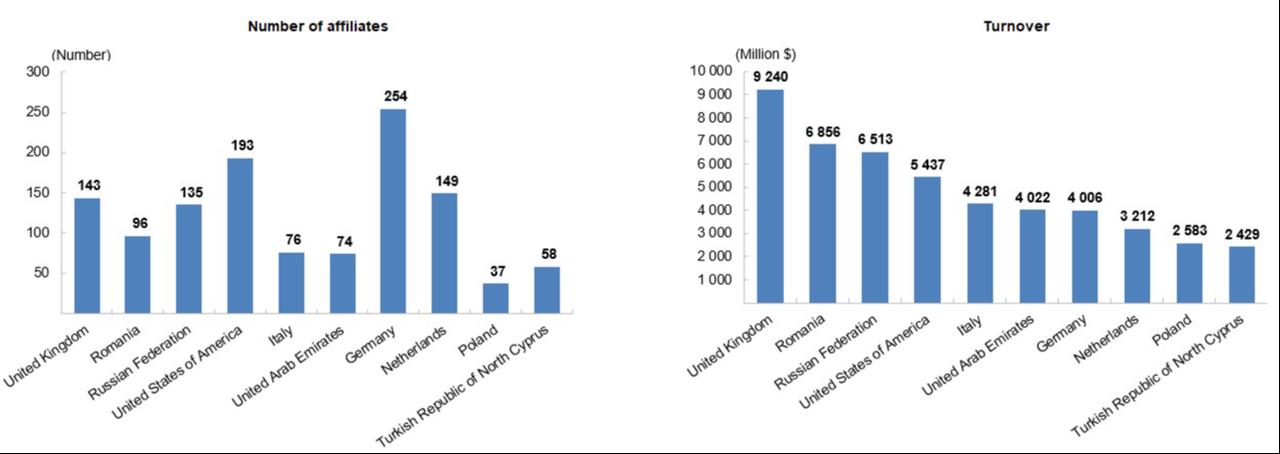 Charts show the number of overseas affiliates of Türkiye-based firms and their turnover by country in 2024. (Chart via TurkStat)
