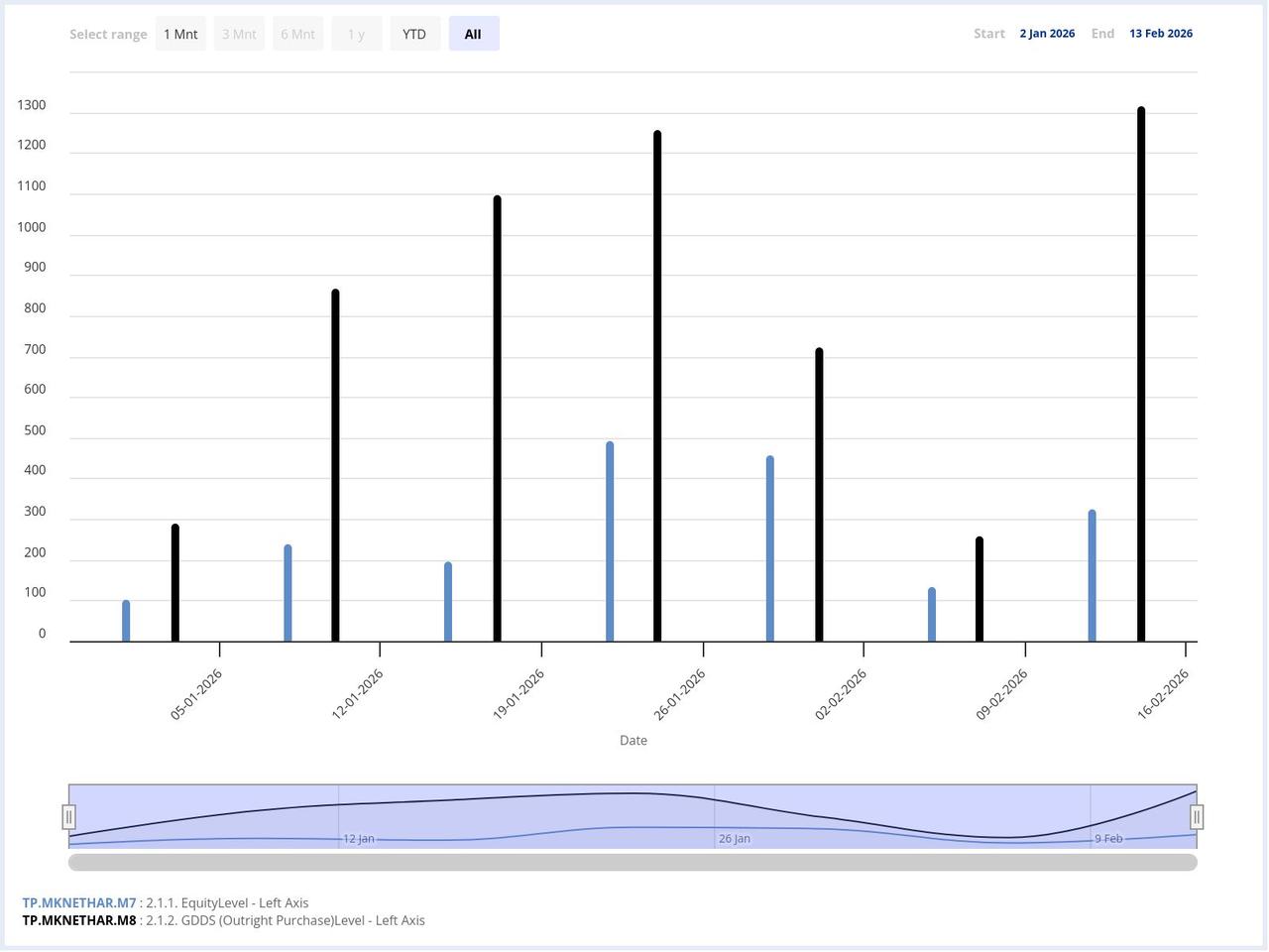 Column chart shows foreign investors’ net purchases of Turkish equities and government bonds from Jan. 2 to Feb. 13, 2026. (Chart via CBRT)