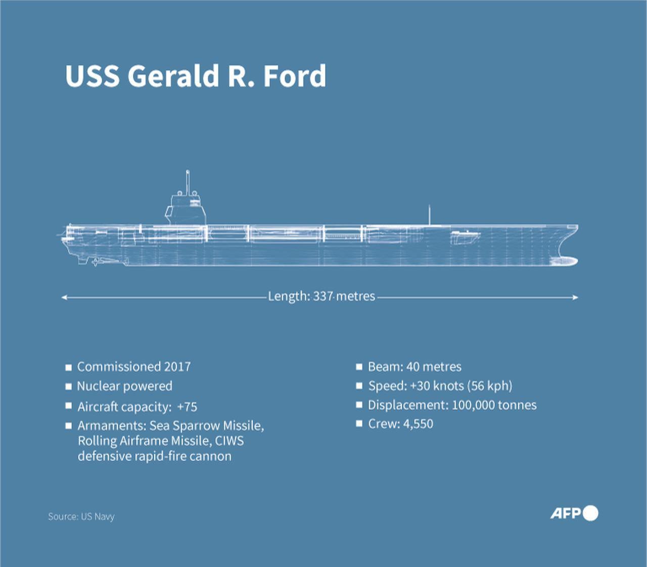 Infographic showing the US aircraft carrier, USS Gerald R. Ford. (AFP Infographic)