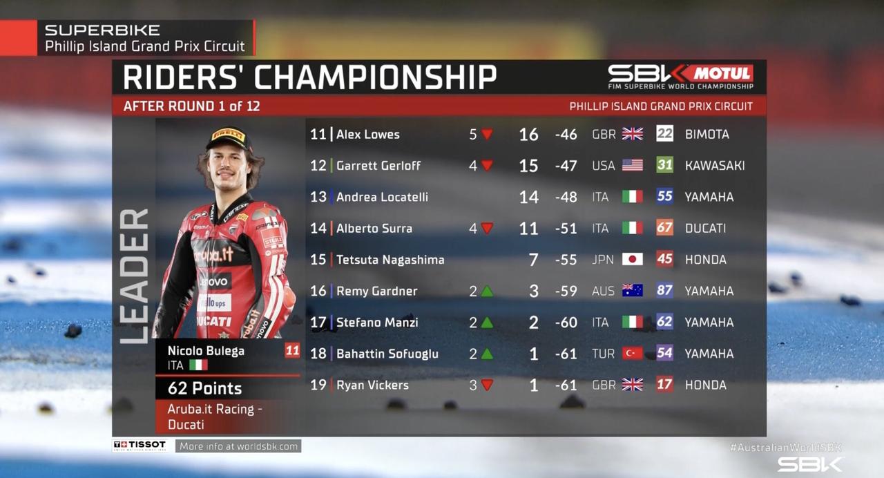Championship standings at the World Superbike Championship in Australia on February 22, 2026. (Photo via X/WorldSBK)