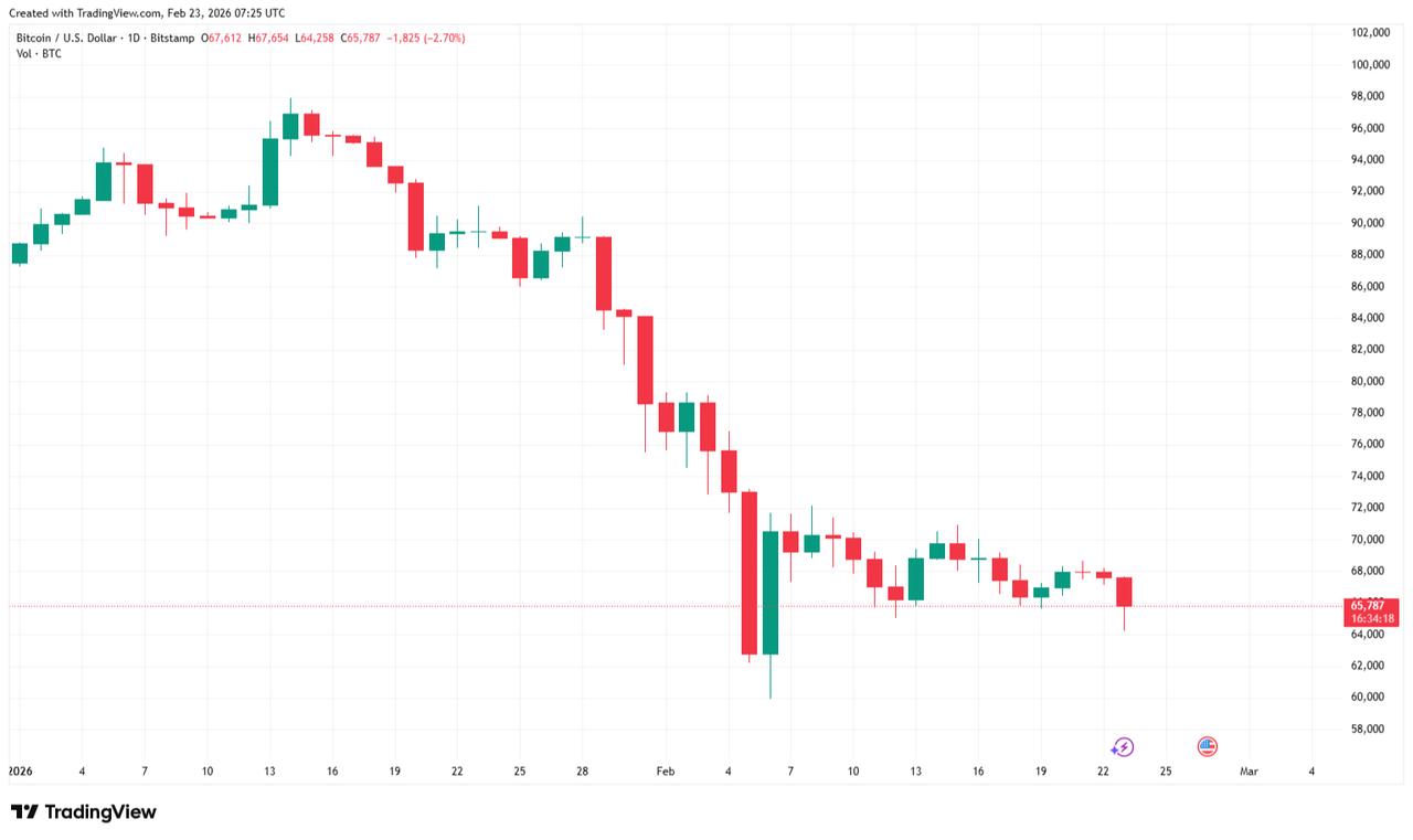 Candlestick chart shows Bitcoin’s year-to-date price movements through Feb. 23, 2026. (Chart via TradingView)