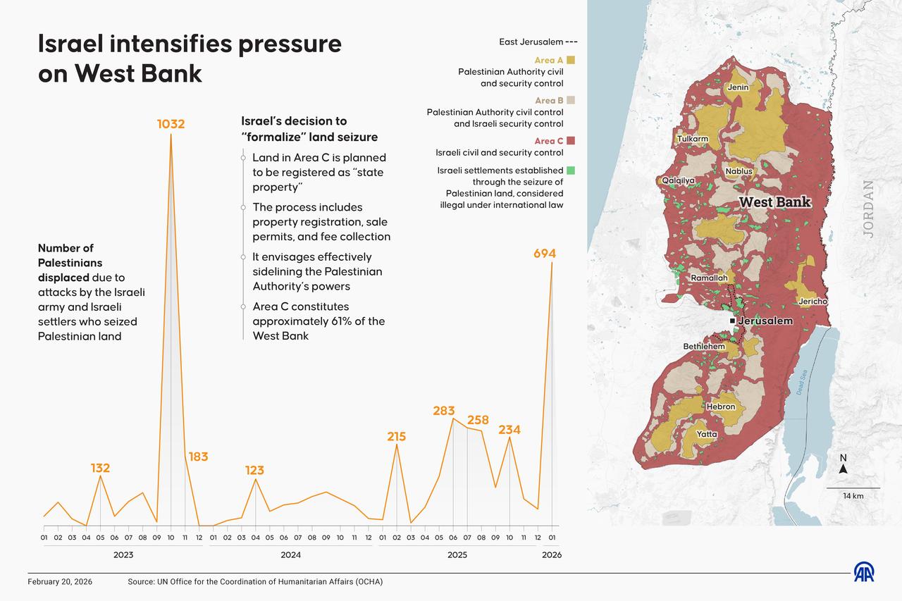 An infographic titled "Israel intensifies pressure on West Bank" was created in Ankara, Türkiye, on February 20, 2026. (AA Infographic)