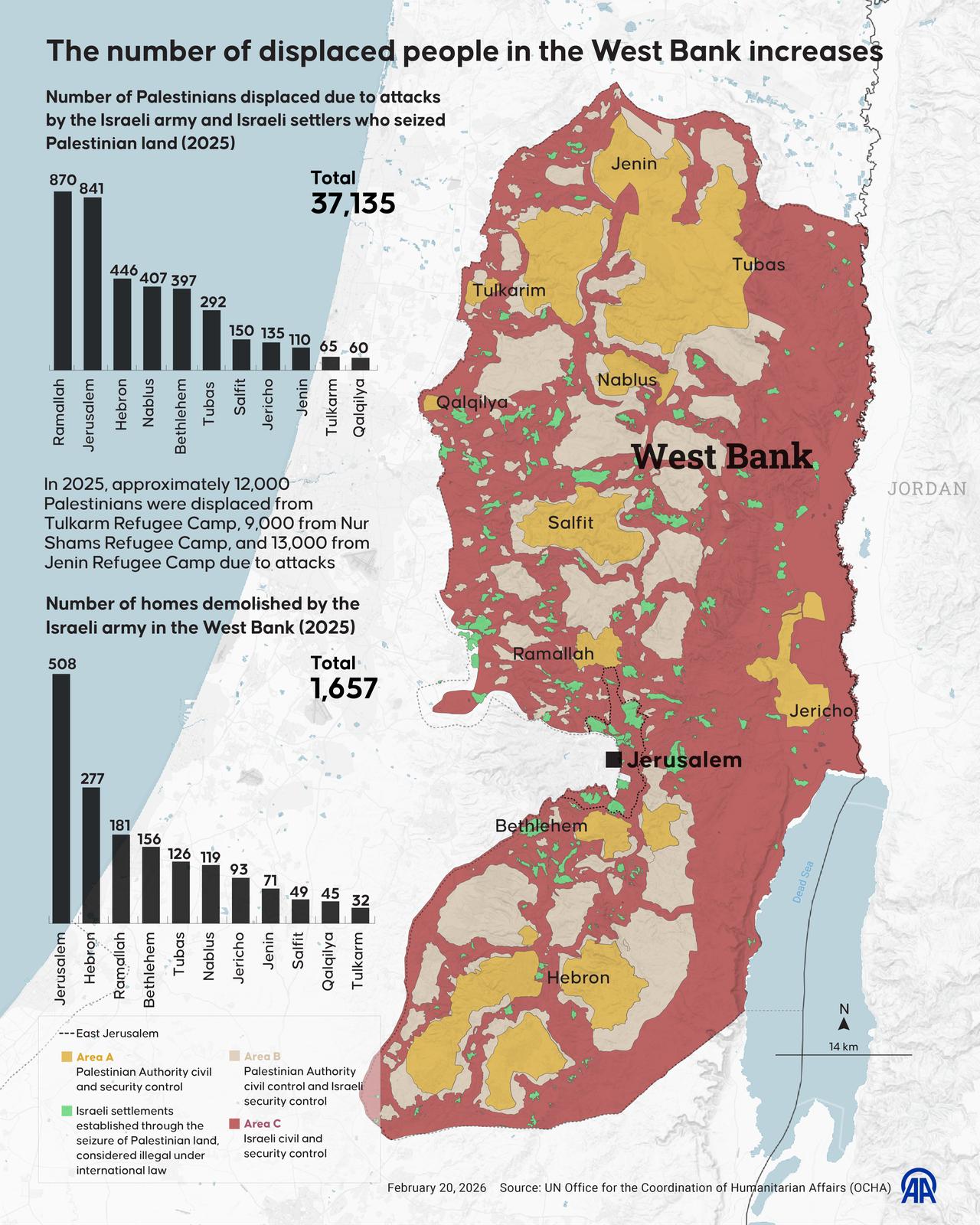 An infographic titled "The number of displaced people in the West Bank increases" was created in Ankara, Türkiye, on February 20, 2026. (AA Infographic)