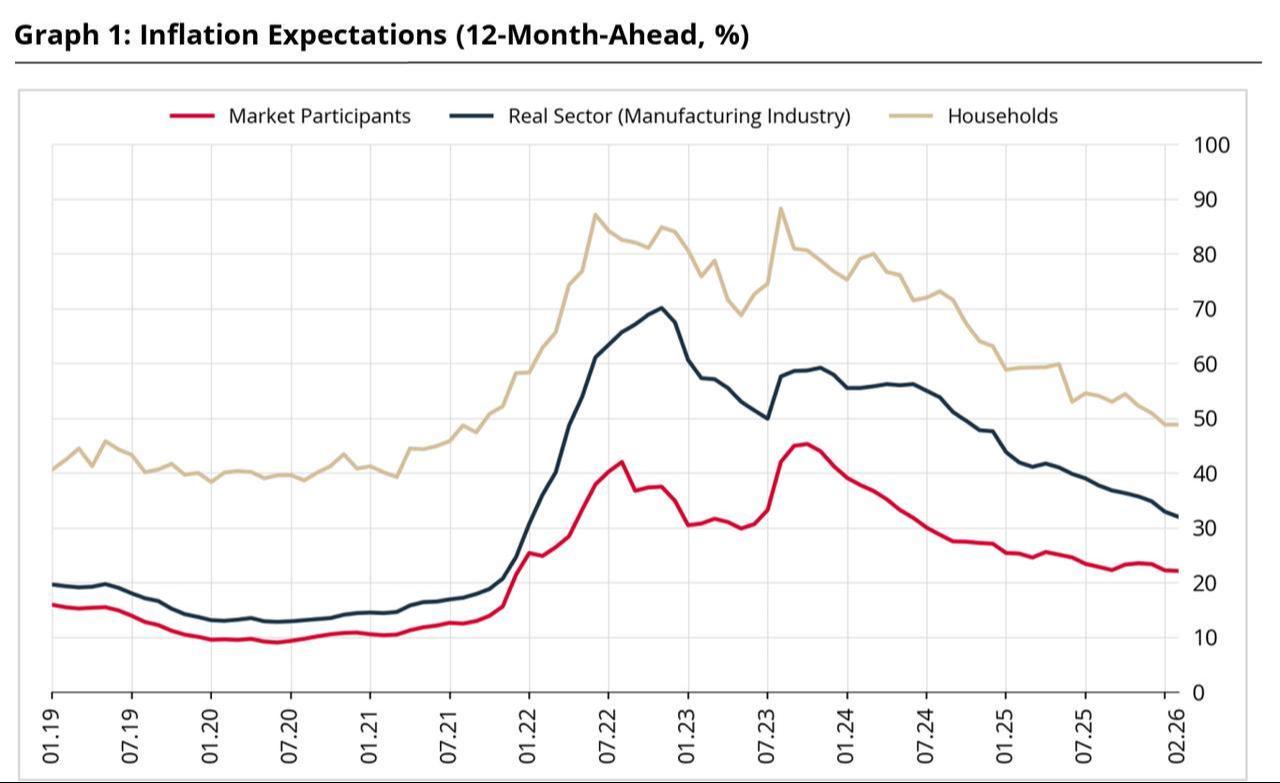Line chart shows 12-month-ahead inflation expectations in Türkiye for market participants, the real sector and households. (Chart via CBRT)