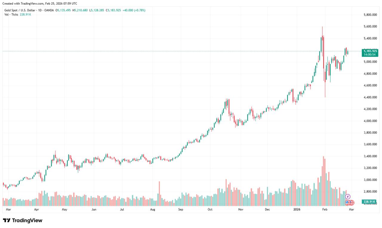 Candlestick chart shows gold price movements from March 2025 to February 2026. (Chart via TradingView)