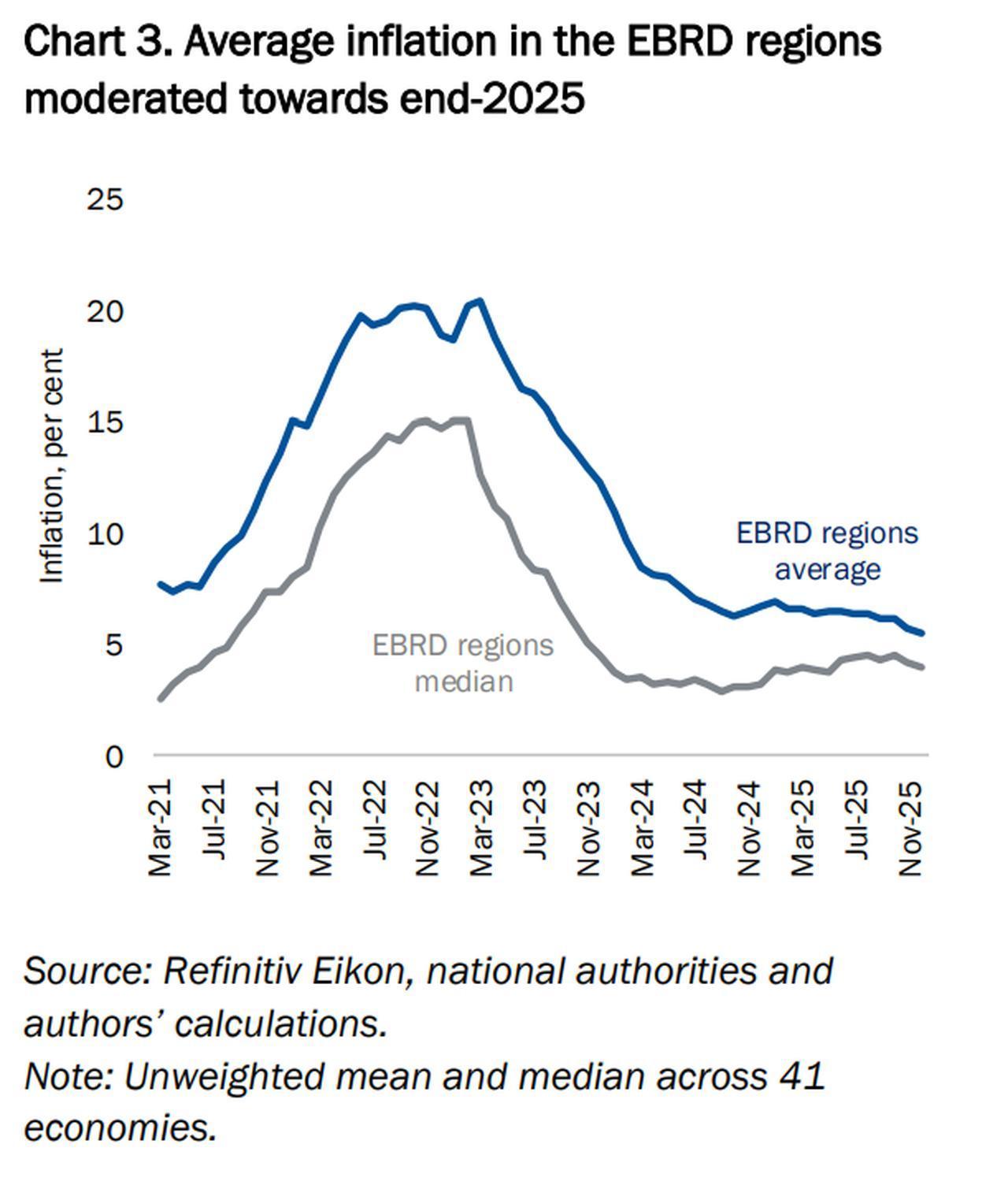 Line chart shows average and median inflation across 41 EBRD economies peaking in 2022 before easing steadily to 5.5% by December 2025. (Chart via EBRD)