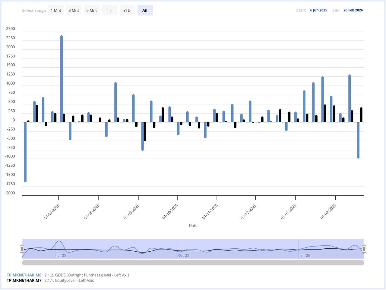 Bar chart shows weekly foreign investor flows into Turkish government bonds and equities from Jun. 6, 2025, to Feb. 20, 2026. (Chart via CBRT)