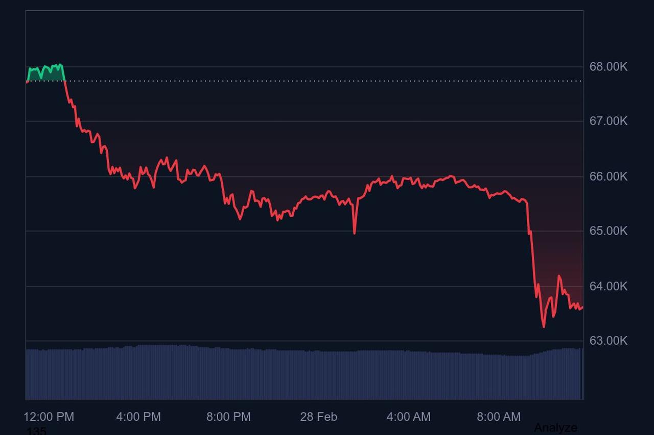 Line chart shows bitcoin’s daily price movements on Feb. 28, 2026. (Chart via CoinMarketCap)