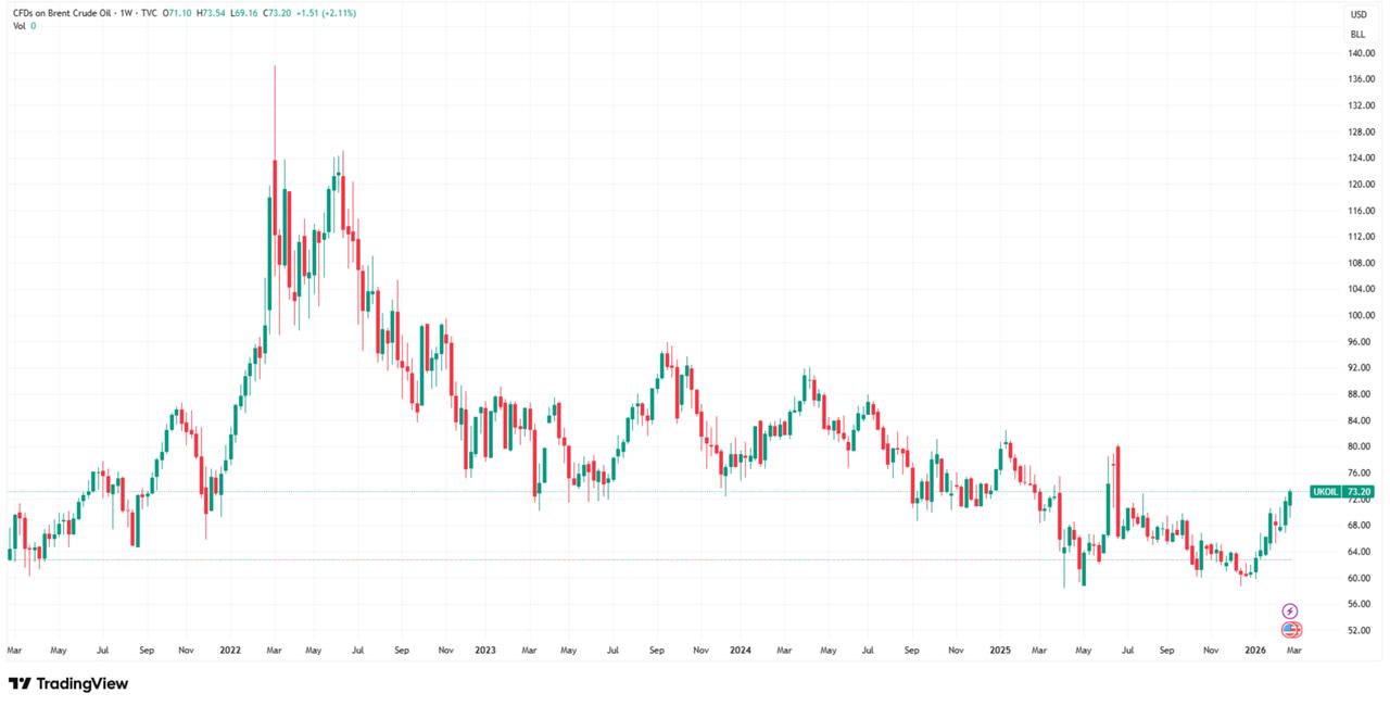 Candlestick chart shows Brent crude prices from early 2021 to February 2026. (Chart via TradingView)