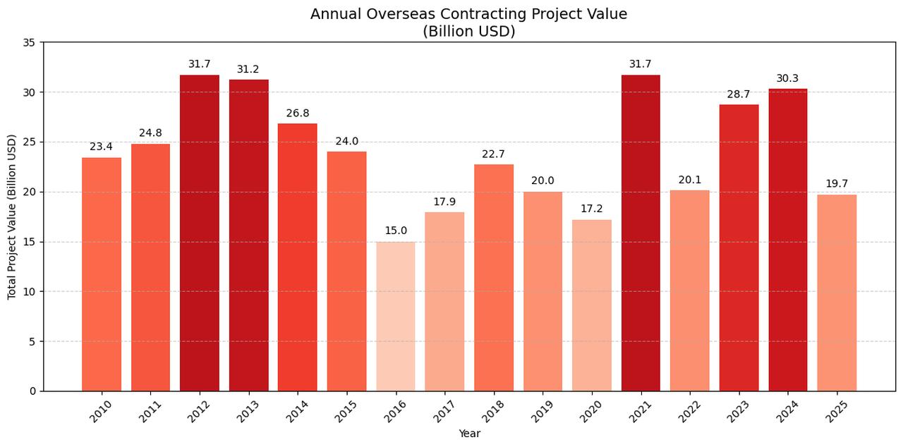 Bar chart shows Türkiye’s annual overseas contracting project value from 2010 to 2025. (Chart by Türkiye Today)