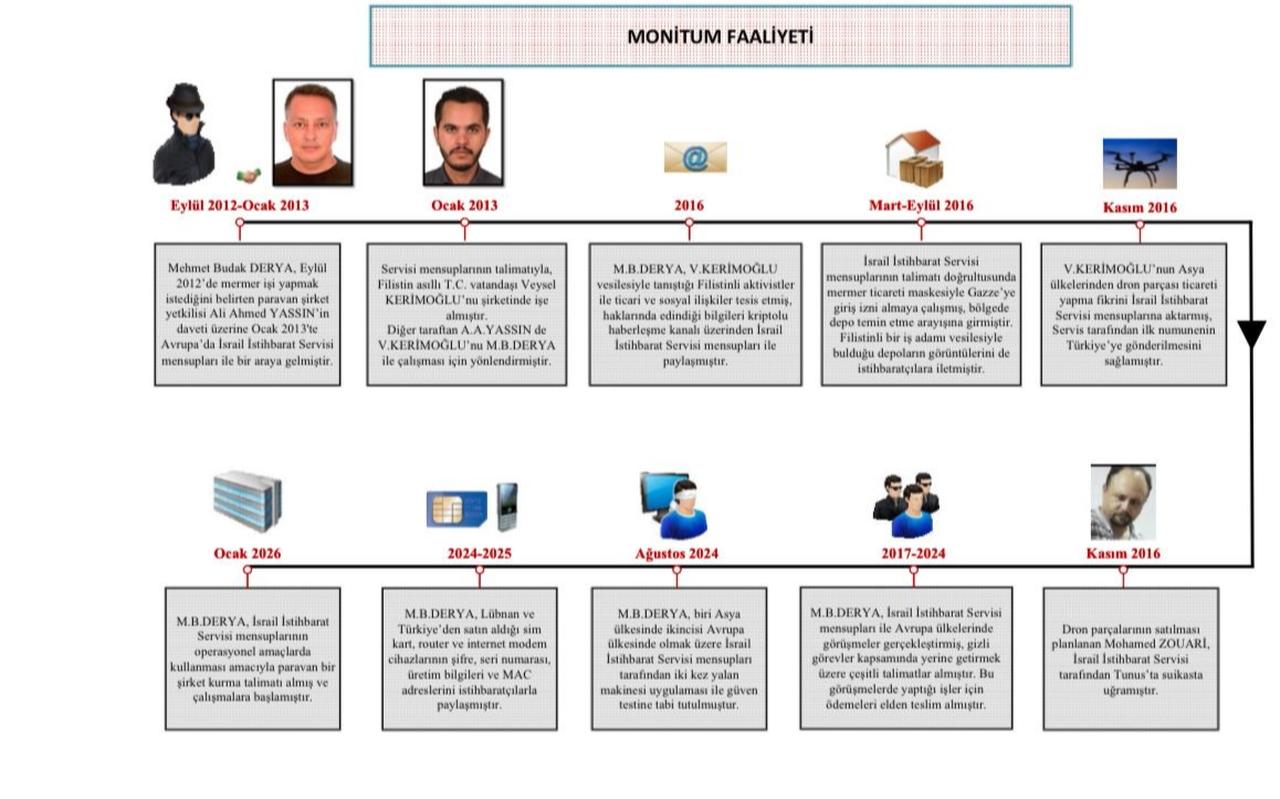 Turkish National Intelligence Agency's "Monitum Operation," that apprehended two individuals who were determined to be working for the Israeli Intelligence Service. (IHA Photo)