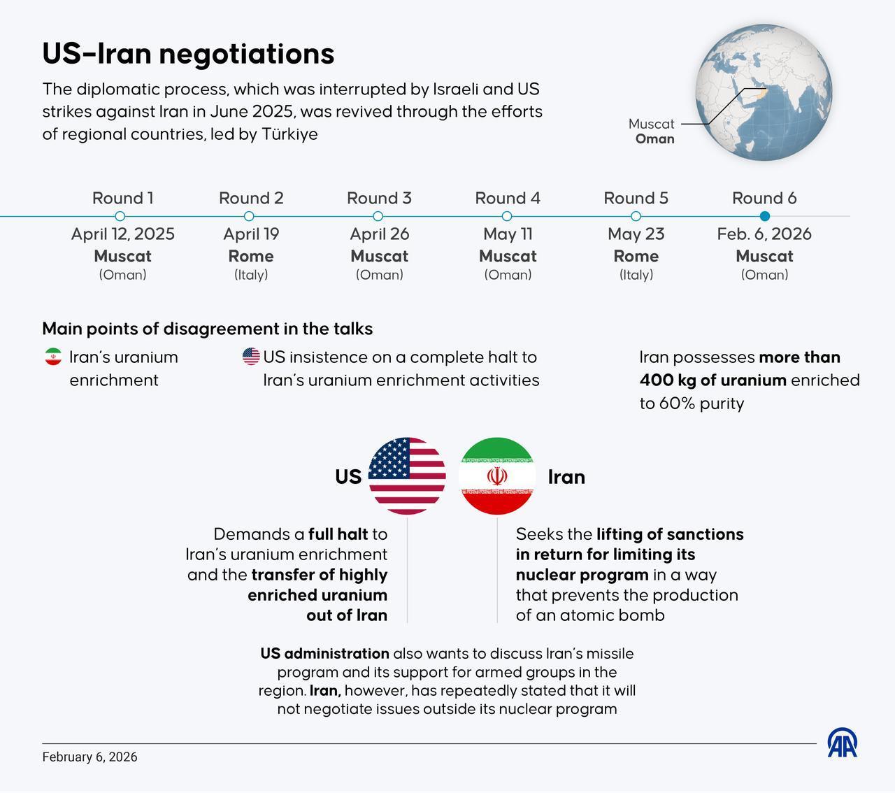An infographic titled "US–Iran negotiations" created in Ankara, Türkiye on February 6, 2026. (AA Infographic)
