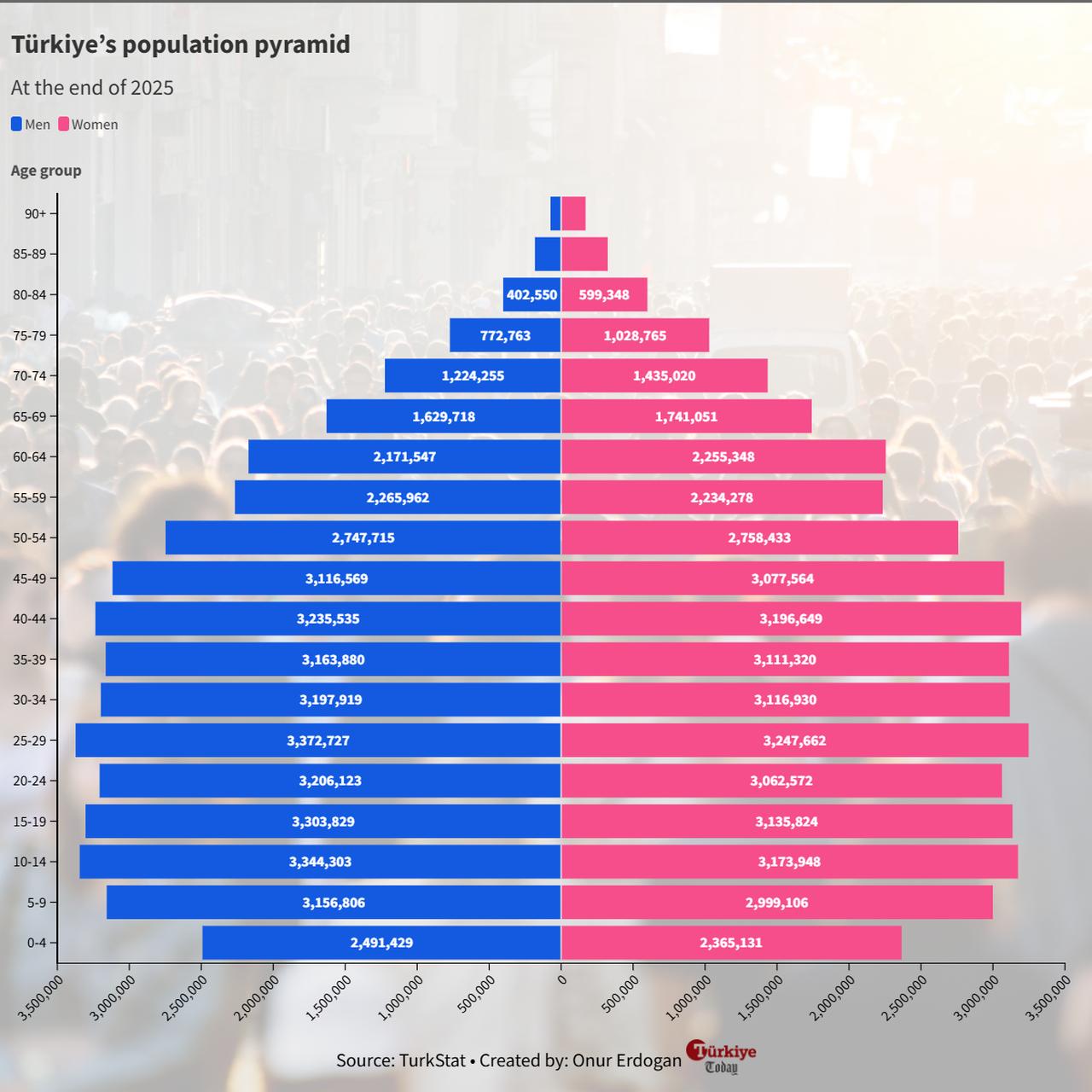 Population pyramid showing Türkiye’s age and gender distribution at the end of 2025. (Chart by Onur Erdogan/Türkiye Today)