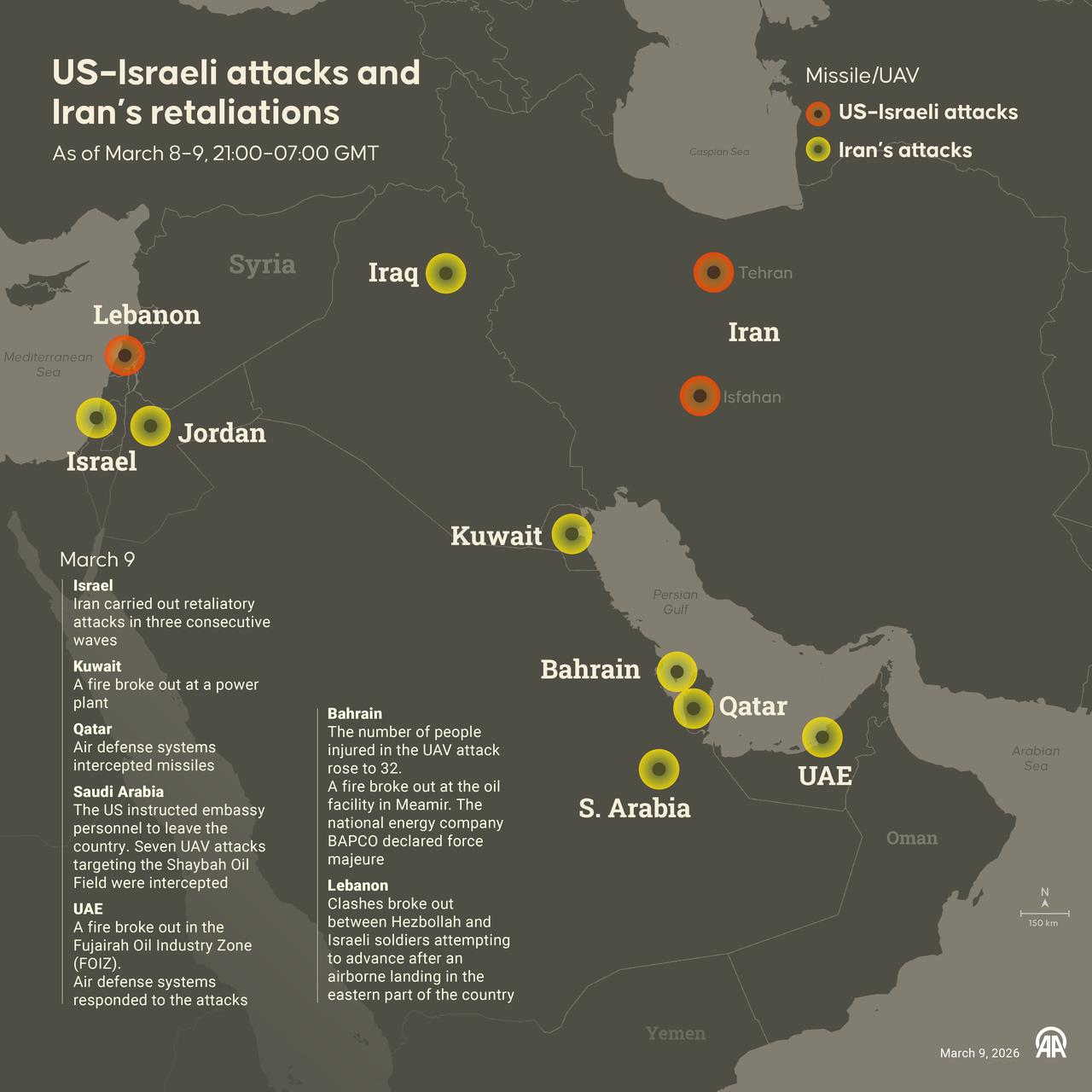 An infographic titled "US–Israeli attacks and Iran’s retaliations" created in Ankara, Türkiye on March 9, 2026. (AA Graphics)