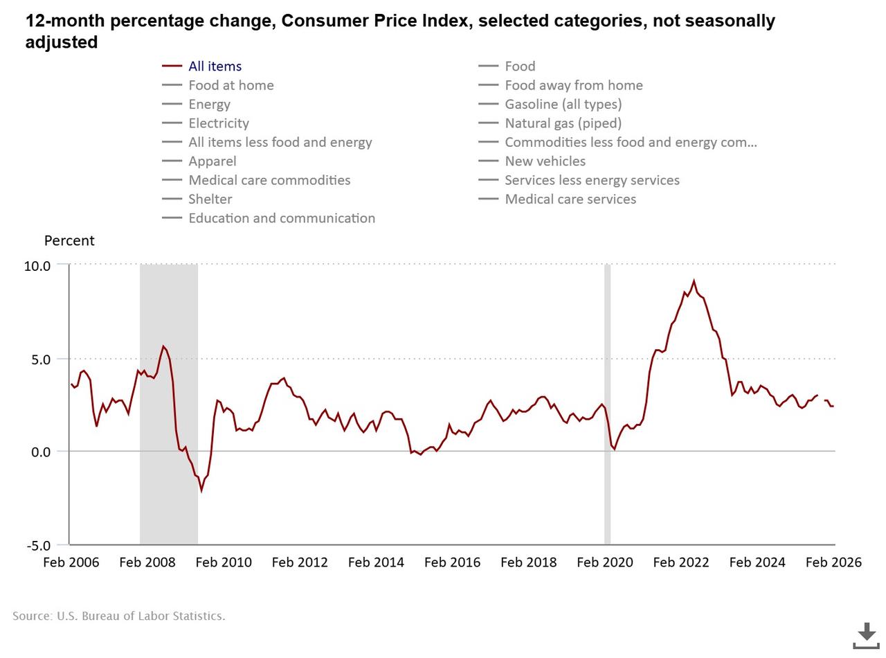 Chart shows the 12-month percentage change in the U.S. Consumer Price Index (CPI) for all items from 2006 to early 2026. (Chart via bls.gov)