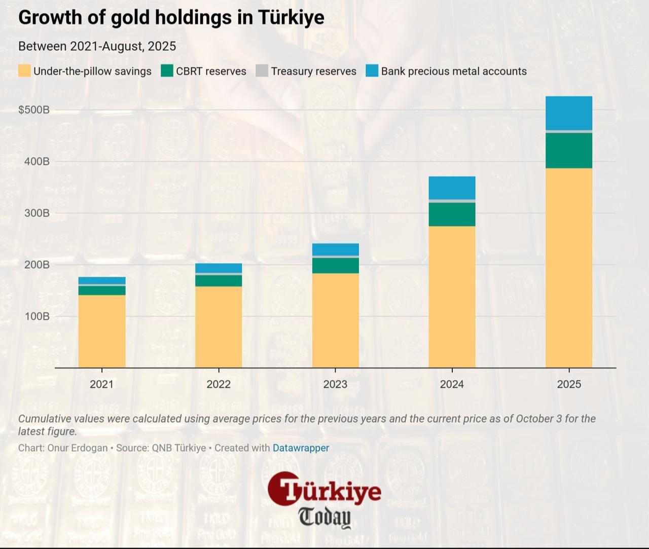 Column chart shows the steady rise of gold holdings in Türkiye between 2021 and August 2025. (Chart by Onur Erdogan/Türkiye Today)