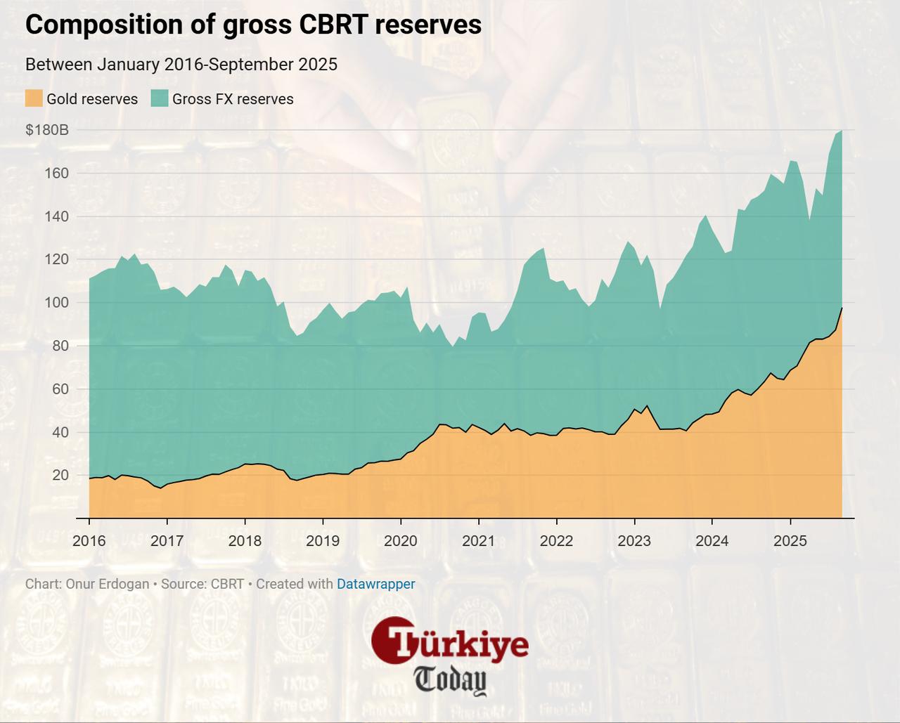 Area chart shows the composition of Türkiye’s gross CBRT reserves between 2016 and September 2025. (Chart by Onur Erdogan/Türkiye Today)