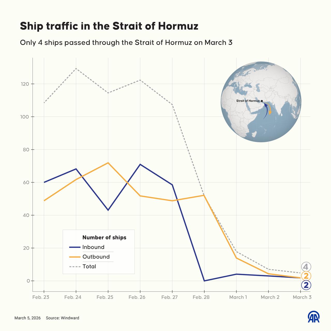 An infographic titled "Ship traffic in the Strait of Hormuz" was created in Ankara, Türkiye, March 5, 2026. (AA Infographic)