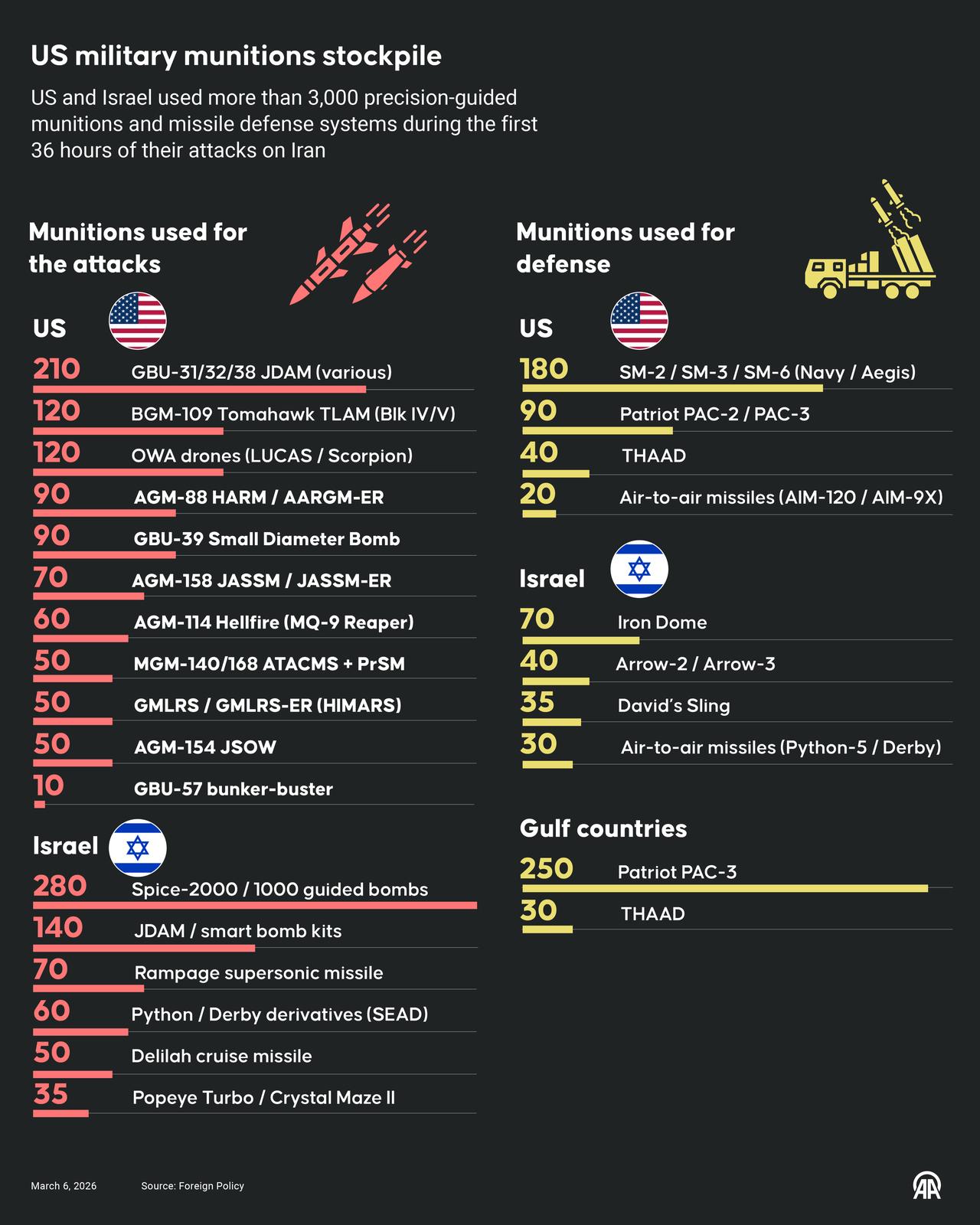 An infographic titled "US military munitions stockpile" was created in Ankara, Türkiye, March 6, 2026. (AA Infographic)