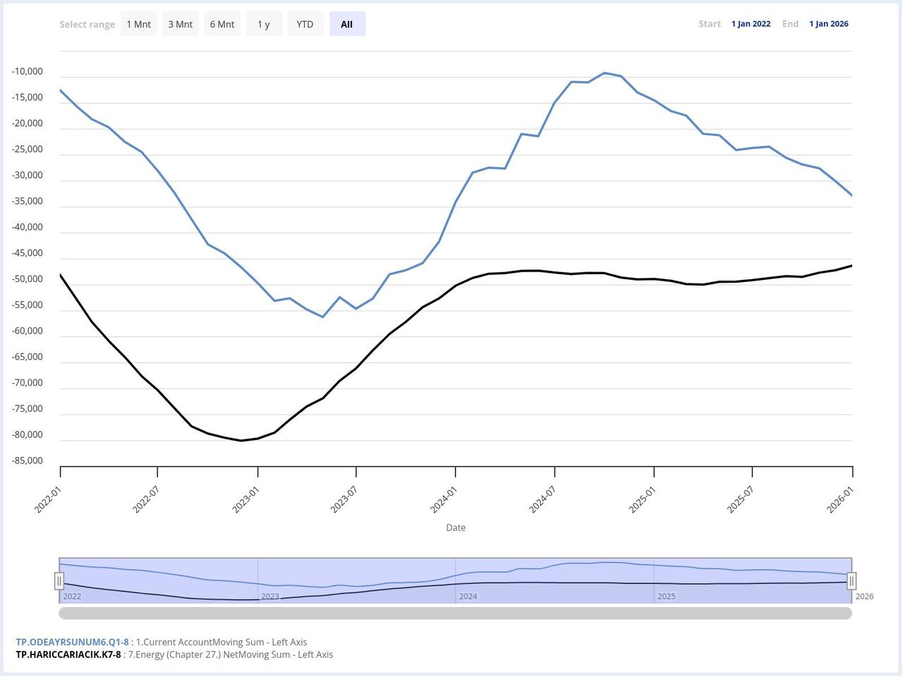 Line chart shows Türkiye’s annualized current account balance (blue) and energy balance (black) from 2022 to early 2026. (Chart via CBRT)