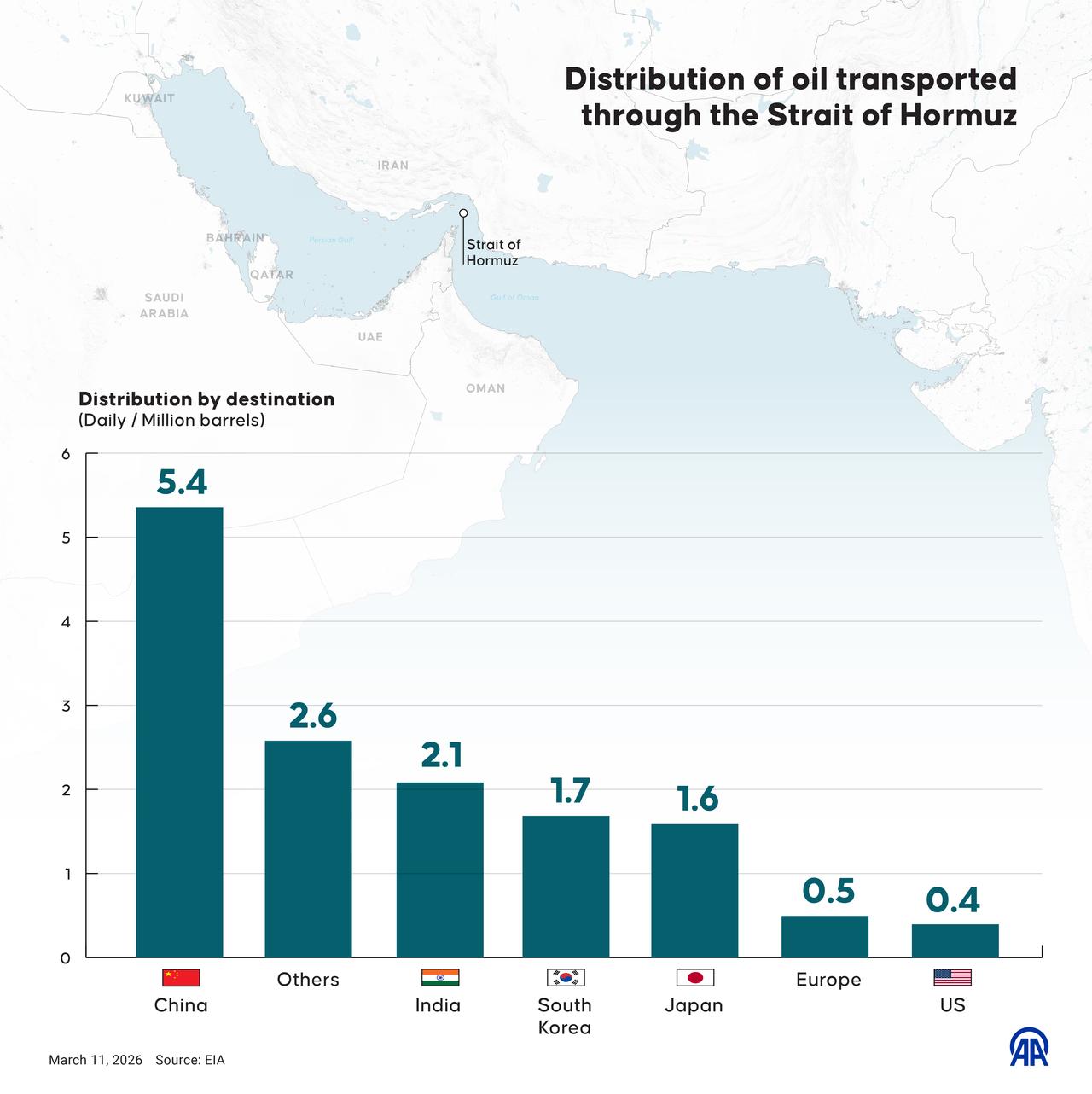An infographic titled "Distribution of oil transported through the Strait of Hormuz" created in Ankara, Türkiye on March 11, 2026. (AA Graphics)