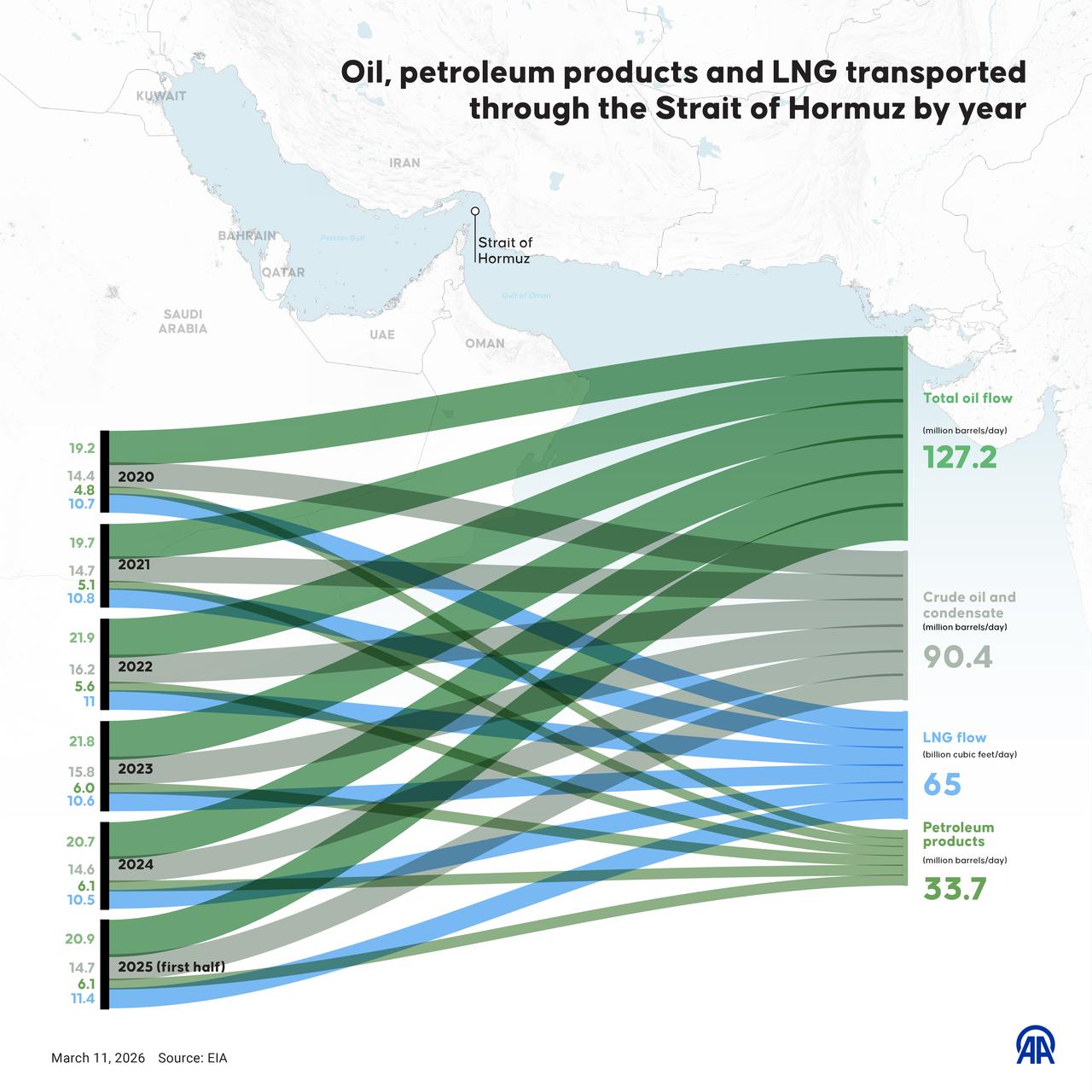 An infographic titled "Oil, petroleum products and LNG transported through the Strait of Hormuz by year" created in Ankara, Türkiye on March 11, 2026. (AA Graphics)