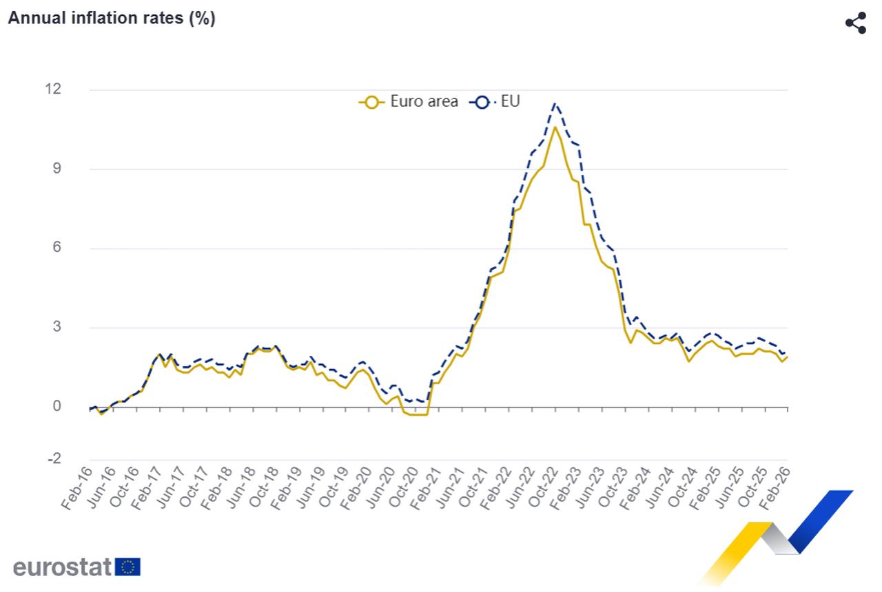ECB holds rates at 2%, warns of inflation risks amid Iran war