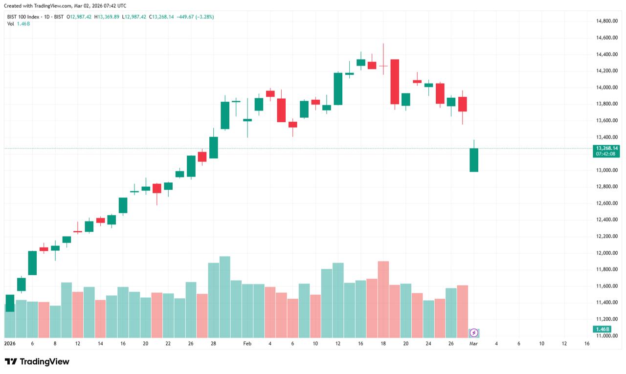 Candlestick chart shows BIST 100 index movement from the beginning of January 2026 to Mar. 2, 2026. (Chart via TradingView)