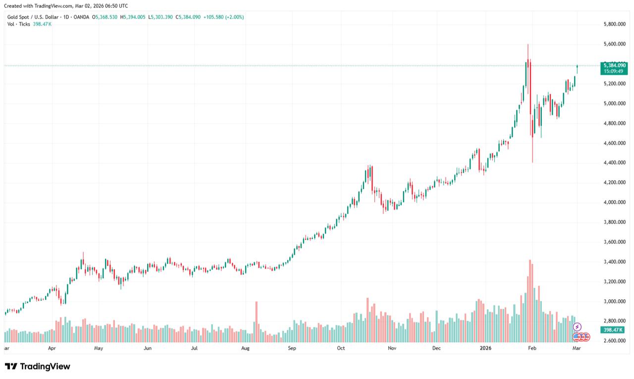 Candlestick chart shows gold price movements from March 2025 to March 2026. (Chart via TradingView)