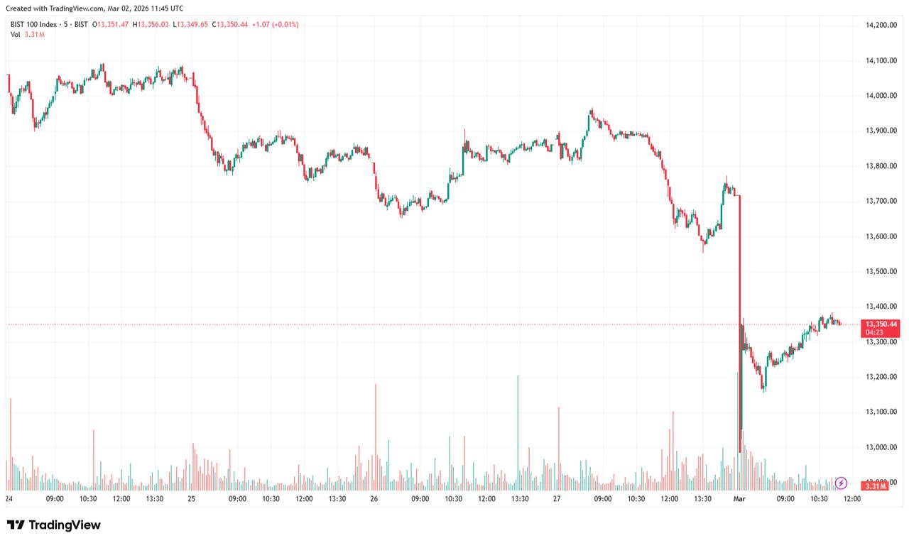 Candlestick chart shows the BIST 100 index from Feb. 24 to Mar. 2, 2026. (Chart via TradingView)