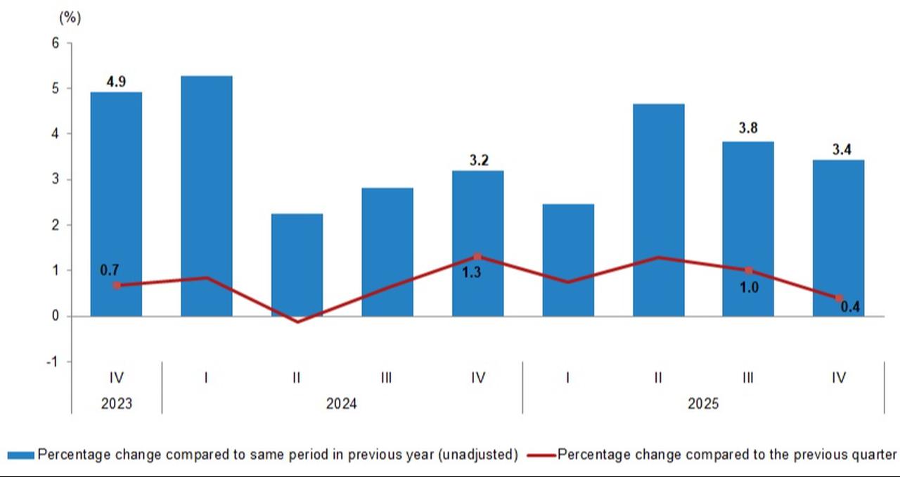 Column chart shows Türkiye’s year-on-year GDP growth (blue bars) and quarter-on-quarter changes (red line) from Q4 2023 through Q4 2025. (Chart via TurkStat)