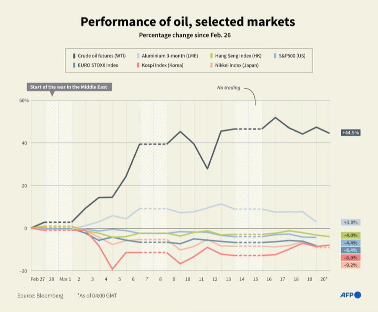Infographic chart showing the performance of oil against aluminium and selected indexes, up to March 19 and 20. (AFP Graphic)