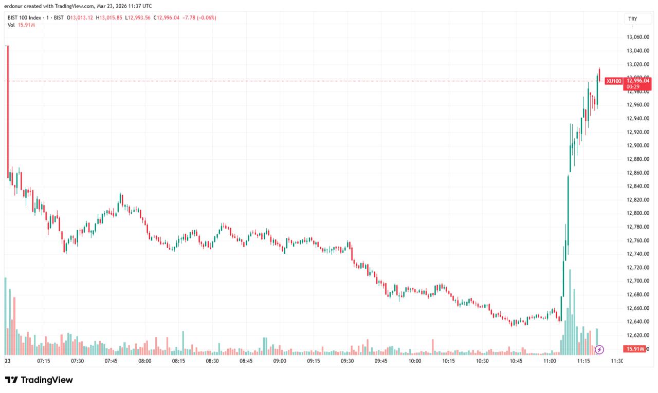 Candlestick chart shows BIST 100 index movements on March 23, 2026. (Chart via TradingView)