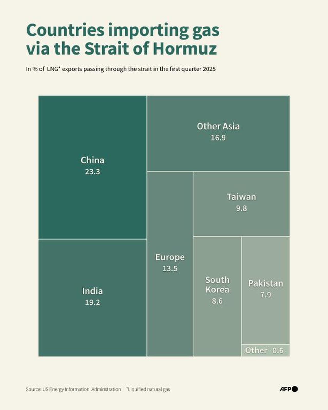 Infographic showing gas exports by country via the Strait of Hormuz which have been virtually halted due to the Middle East war. (AFP Graphics)