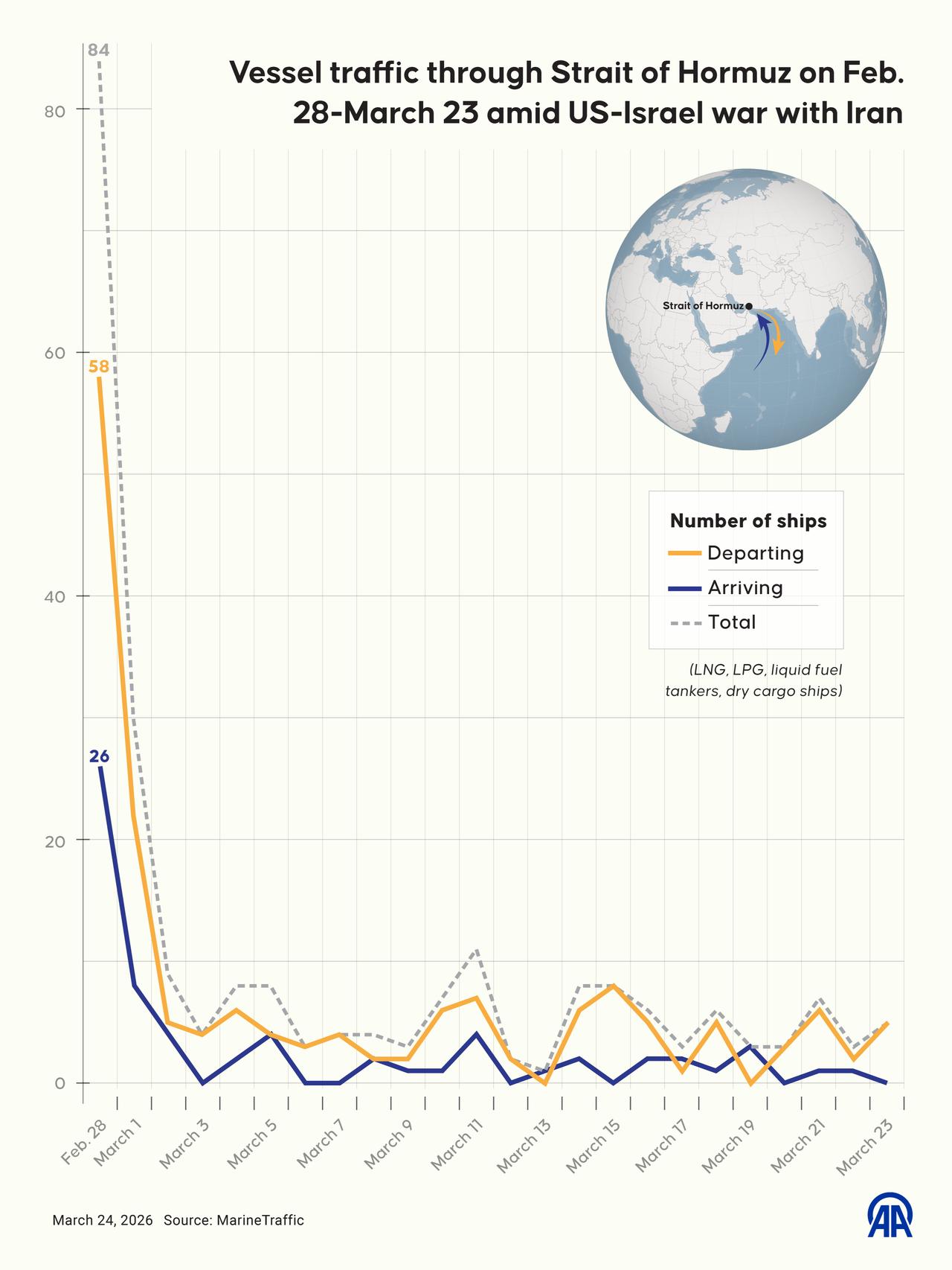 An infographic titled "Vessel traffic through Strait of Hormuz on Feb. 28-March 23 amid US-Israel war with Iran" created in Ankara, Türkiye on March 24, 2026.  (AA Graphics)