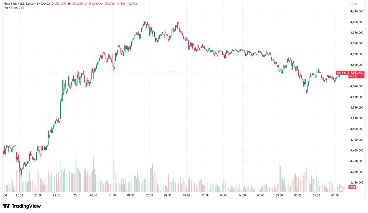 Candlestick chart shows gold price movements during early trading on March 25, 2026. (Chart via TradingView)