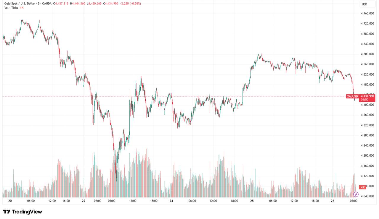 Candlestick chart shows gold price movements from March 20 to March 26, 2026. (Chart via TradingView)