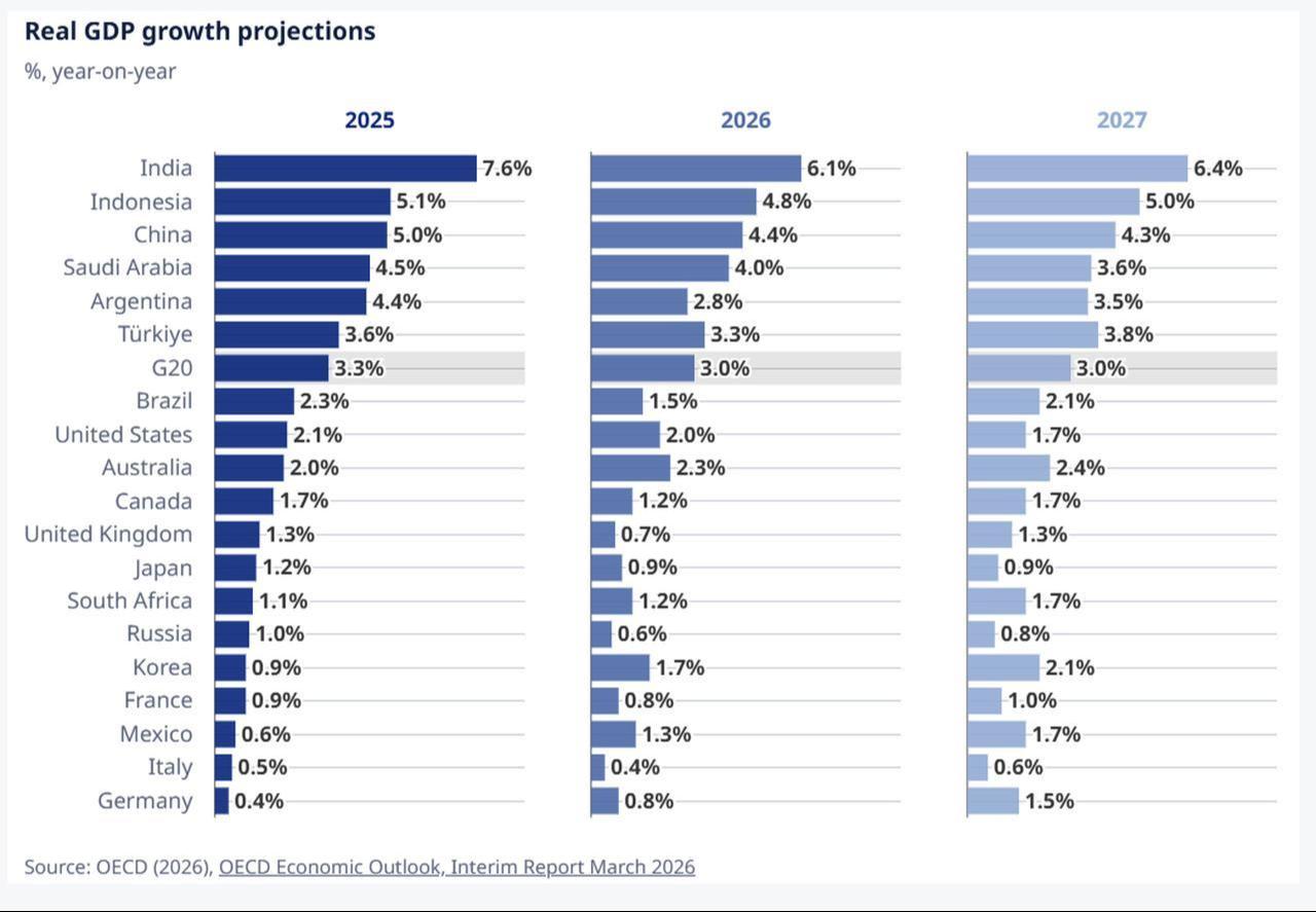 Chart shows real GDP growth projections for major economies from 2025 to 2027. (Chart via OECD)