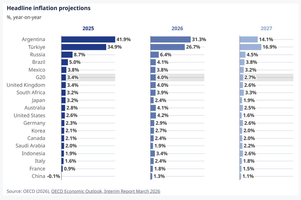 Chart shows headline inflation projections across major economies for 2025–2027. (Chat via OECD)