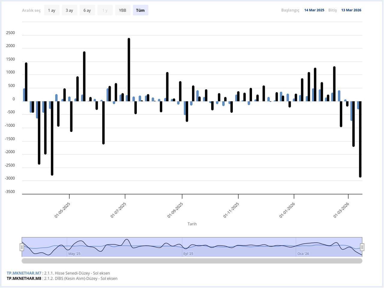 Column chart shows foreign investor flows in Turkish equities and government bonds from March 14, 2025 to March 13, 2026. (Chart via CBRT)