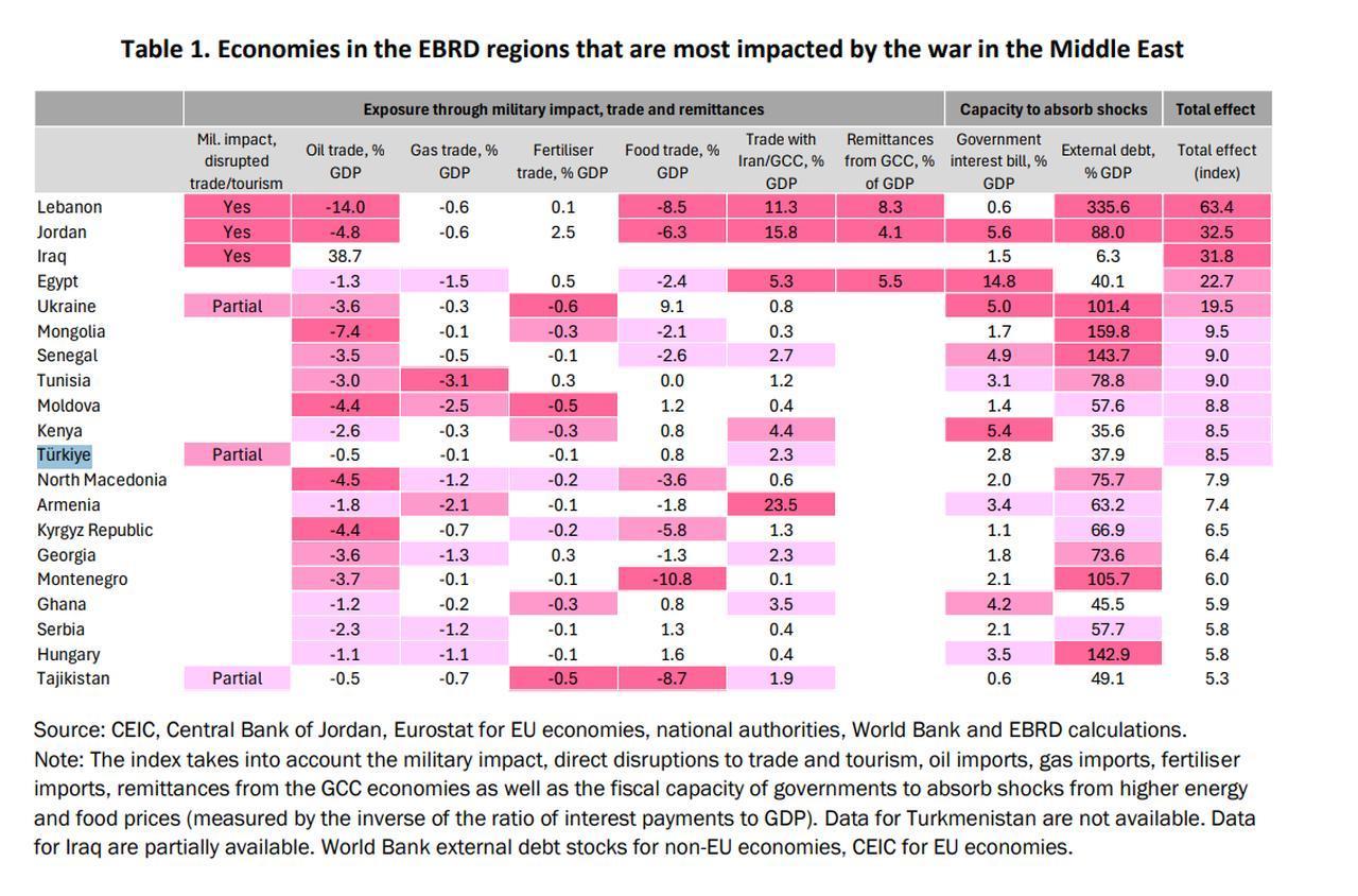 Table shows EBRD assessment of economies most exposed to Middle East conflict. (Table via EBRD)