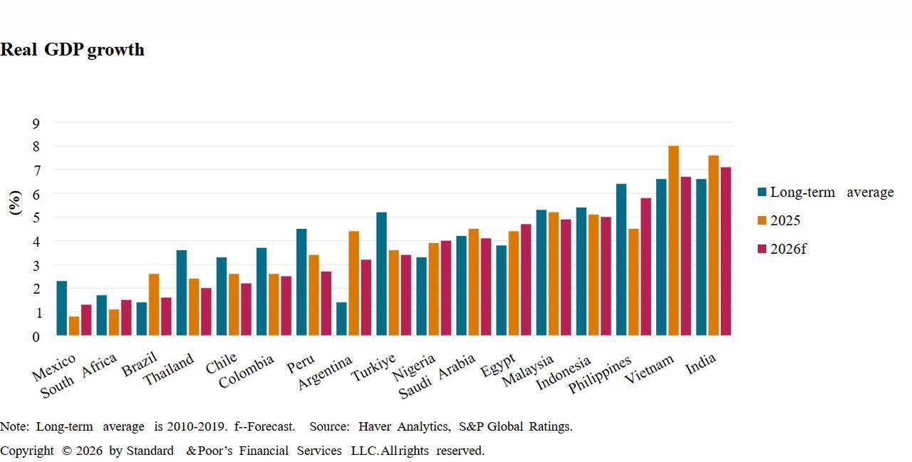 Column chart shows real GDP growth across selected emerging markets, comparing long-term averages (2010–2019) with S&P Global Ratings’ 2025 estimates and 2026 forecasts. (Chart via S&P Global)