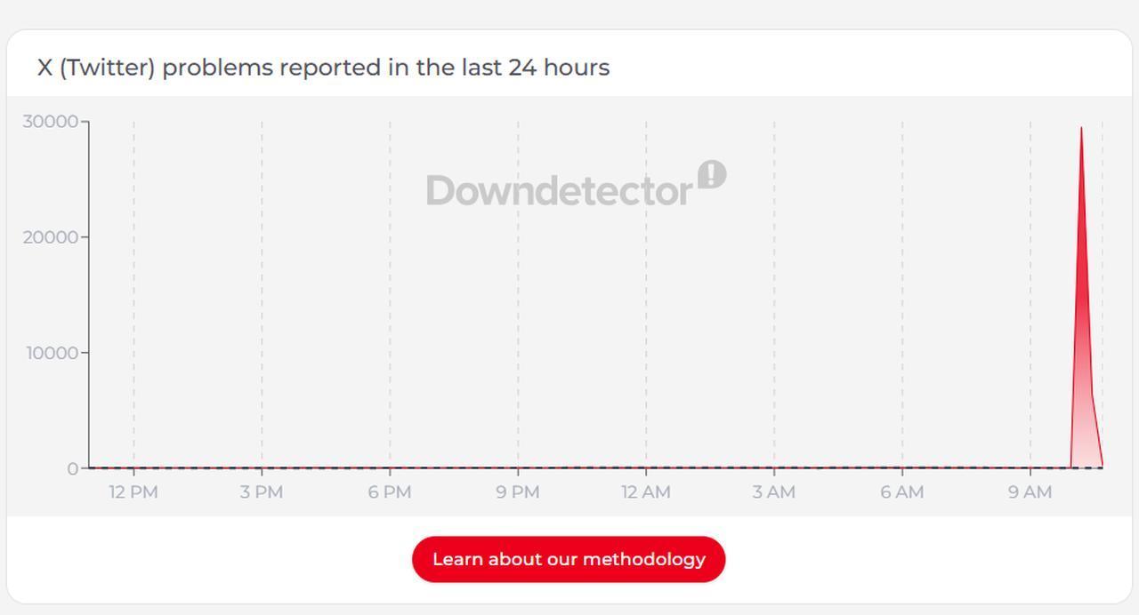Chart shows X outage reports submitted via Downdetector on March 26, 2026. (Chart via Downdetector)
