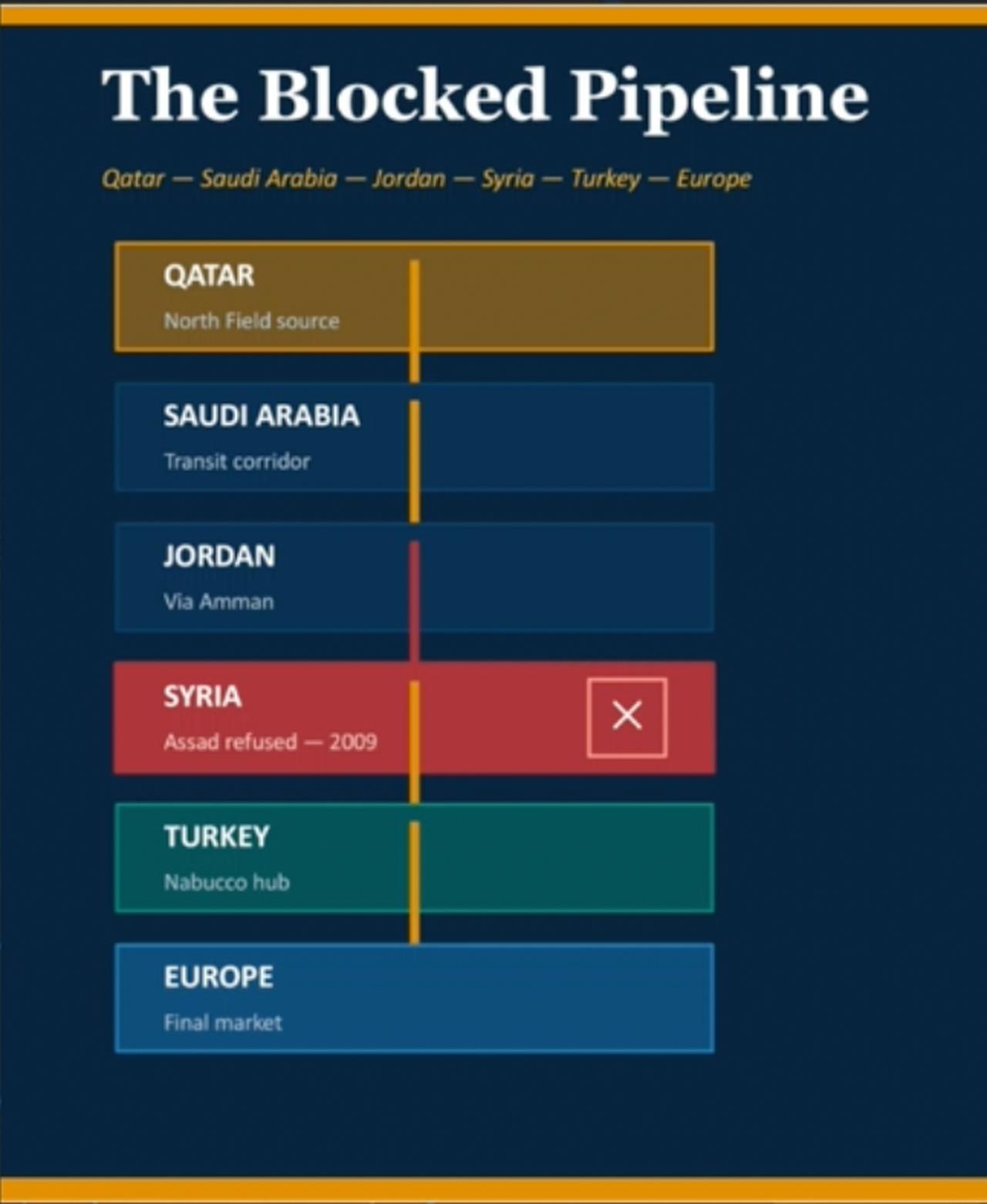 This chart outlining the proposed route and geopolitical hurdles of a natural gas pipeline aimed at bringing Middle Eastern resources to European markets appeared during Tom Barrack’s presentation.