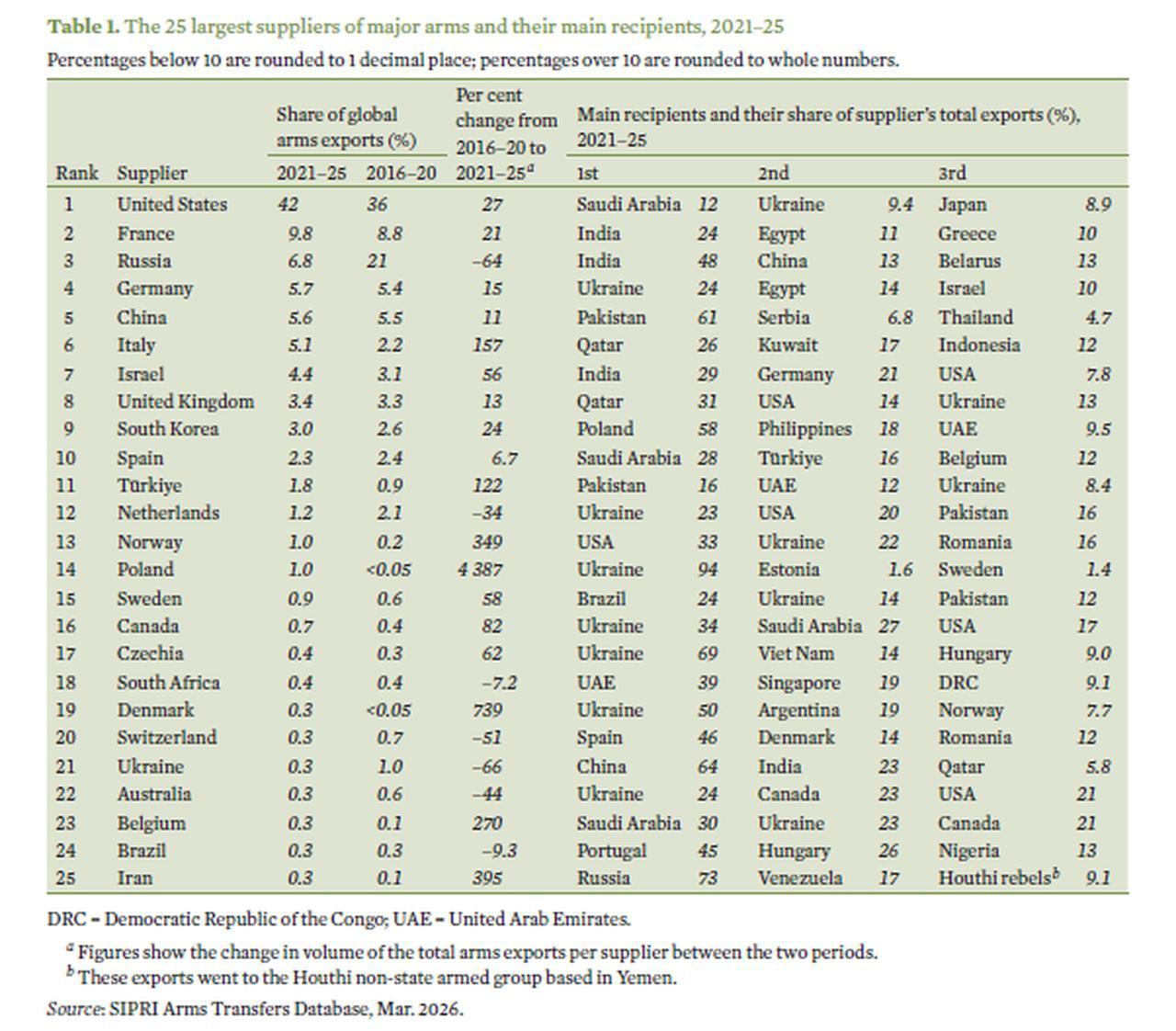 The 25 largest suppliers of major arms and their main recipients, 2021–25. (Photo via SIPRI Arms Transfers Database, Mar. 2026.)